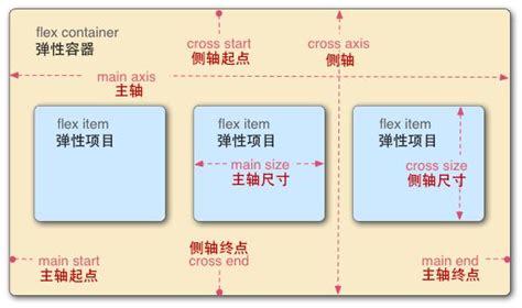 布局|flex 布局的基本概念